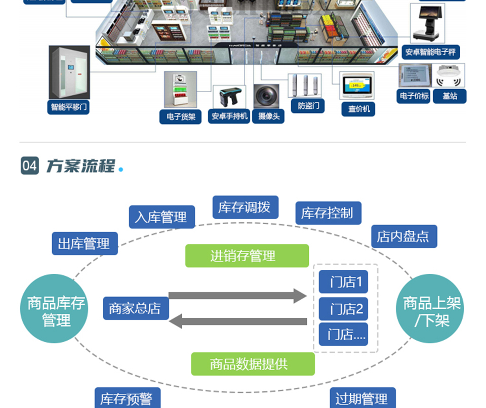 智慧新零售解決方案_04